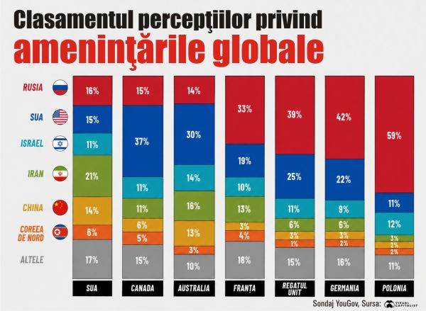 Ţările considerate cele mai mari ameninţări la adresa păcii mondiale Ţările considerate cele mai mari ameninţări la adresa păcii mondiale